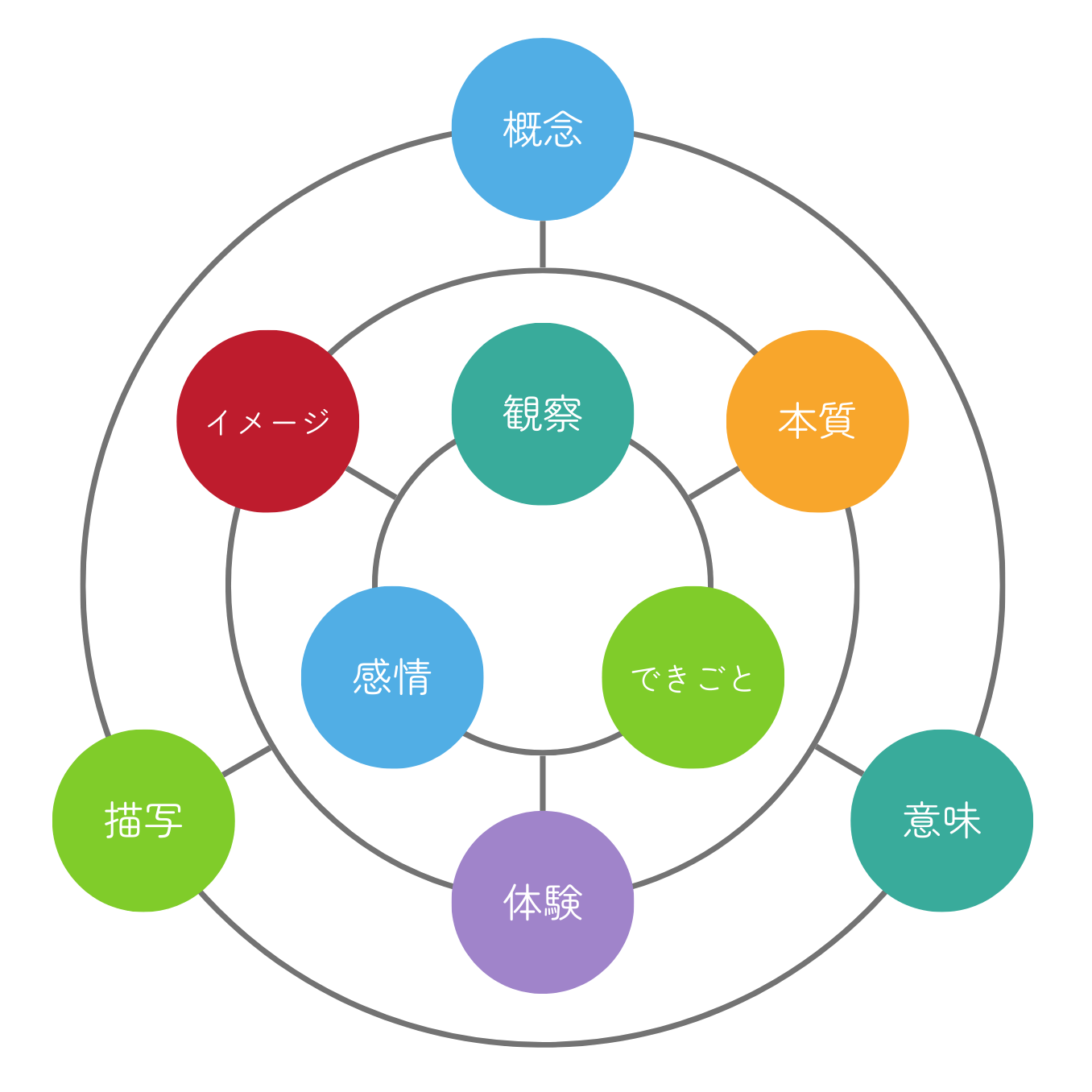 カリキュラム統合図